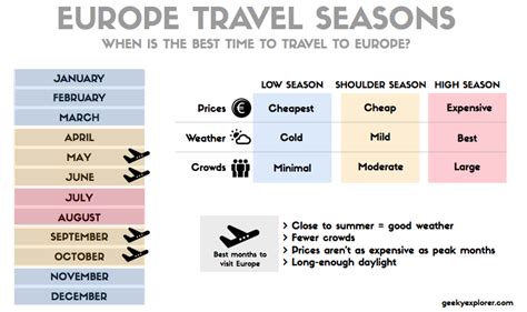 what time of year are flights cheapest to europe